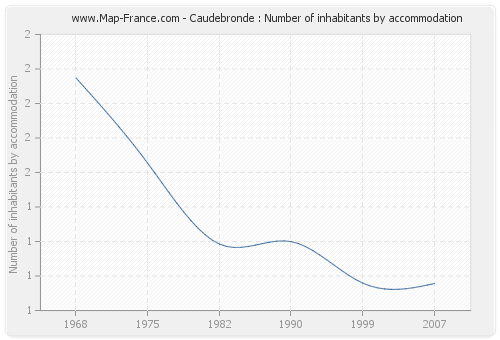 Caudebronde : Number of inhabitants by accommodation