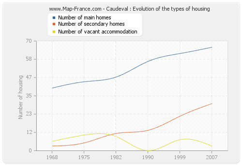 Caudeval : Evolution of the types of housing