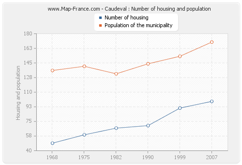 Caudeval : Number of housing and population