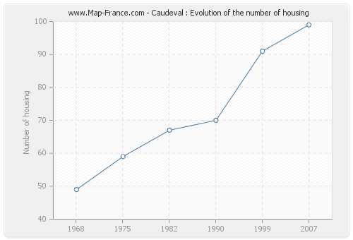 Caudeval : Evolution of the number of housing