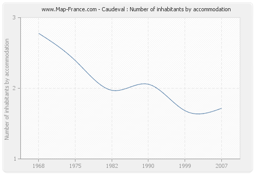 Caudeval : Number of inhabitants by accommodation