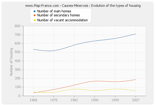 Caunes-Minervois : Evolution of the types of housing