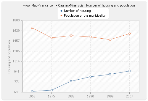 Caunes-Minervois : Number of housing and population