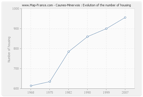 Caunes-Minervois : Evolution of the number of housing