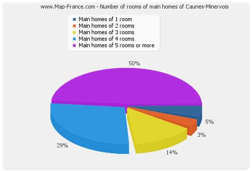 Number of rooms of main homes of Caunes-Minervois