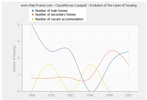 Caunette-sur-Lauquet : Evolution of the types of housing