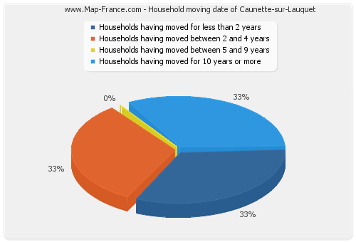 Household moving date of Caunette-sur-Lauquet