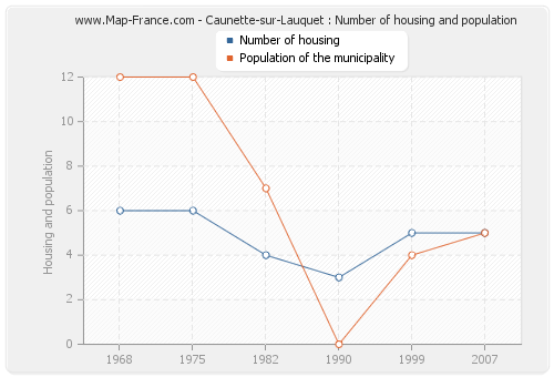Caunette-sur-Lauquet : Number of housing and population