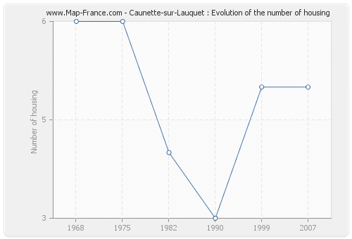 Caunette-sur-Lauquet : Evolution of the number of housing