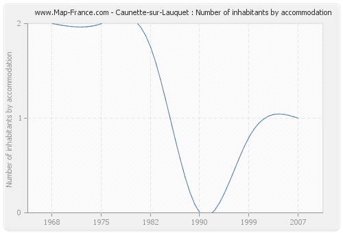 Caunette-sur-Lauquet : Number of inhabitants by accommodation