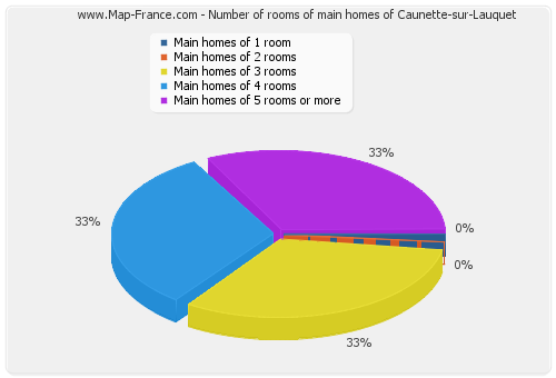 Number of rooms of main homes of Caunette-sur-Lauquet