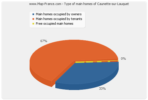 Type of main homes of Caunette-sur-Lauquet