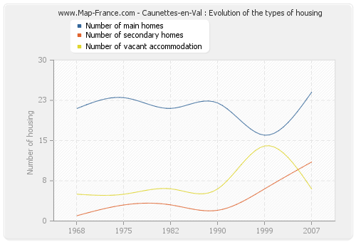 Caunettes-en-Val : Evolution of the types of housing