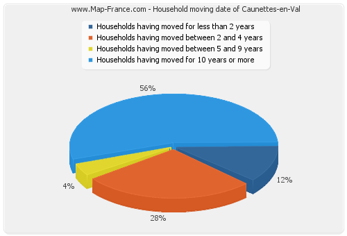 Household moving date of Caunettes-en-Val