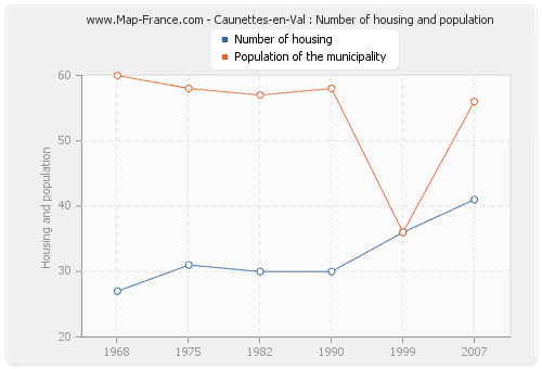 Caunettes-en-Val : Number of housing and population