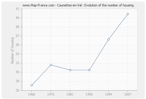 Caunettes-en-Val : Evolution of the number of housing