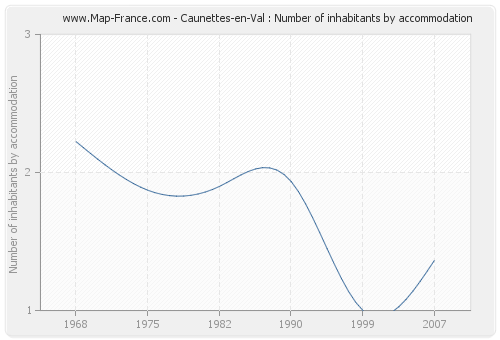 Caunettes-en-Val : Number of inhabitants by accommodation