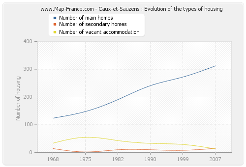 Caux-et-Sauzens : Evolution of the types of housing