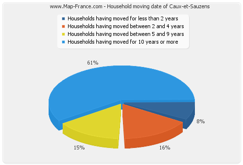 Household moving date of Caux-et-Sauzens