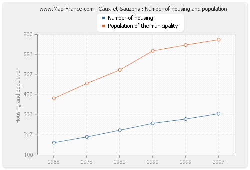 Caux-et-Sauzens : Number of housing and population