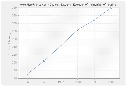 Caux-et-Sauzens : Evolution of the number of housing