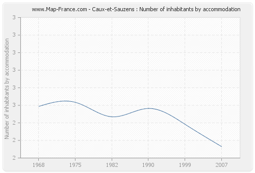 Caux-et-Sauzens : Number of inhabitants by accommodation