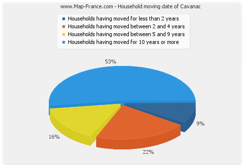 Household moving date of Cavanac