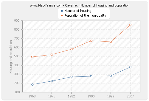 Cavanac : Number of housing and population