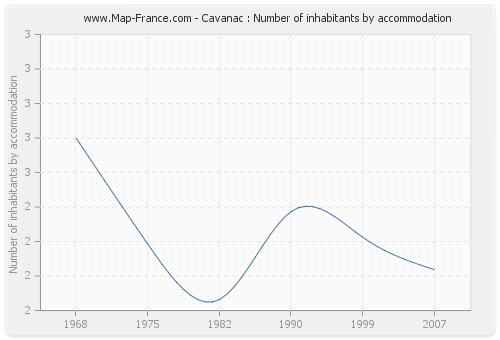 Cavanac : Number of inhabitants by accommodation