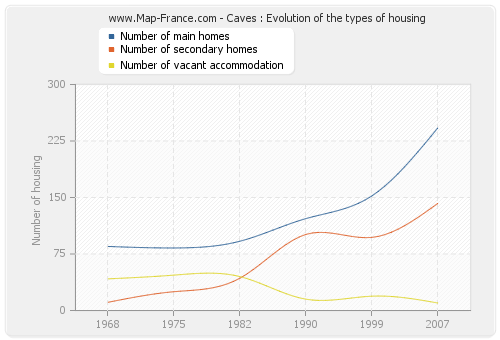 Caves : Evolution of the types of housing