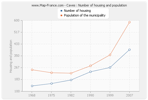 Caves : Number of housing and population