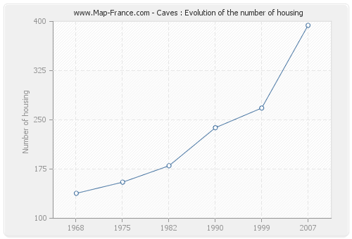 Caves : Evolution of the number of housing