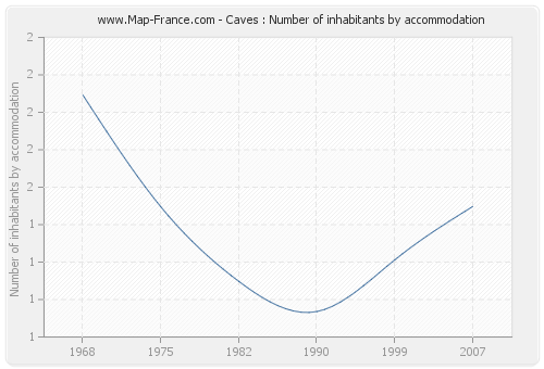Caves : Number of inhabitants by accommodation