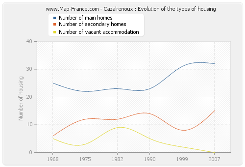 Cazalrenoux : Evolution of the types of housing