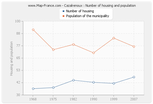 Cazalrenoux : Number of housing and population