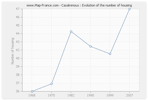 Cazalrenoux : Evolution of the number of housing