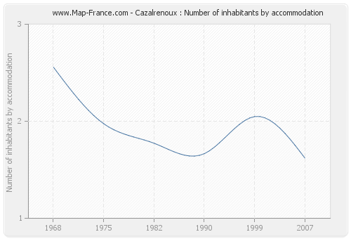 Cazalrenoux : Number of inhabitants by accommodation
