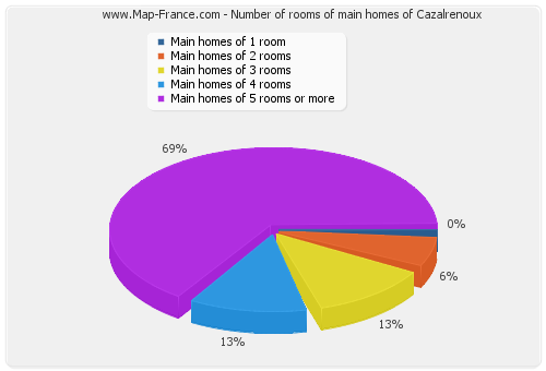 Number of rooms of main homes of Cazalrenoux