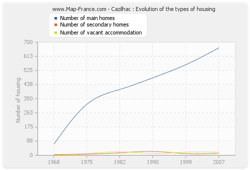 Cazilhac : Evolution of the types of housing