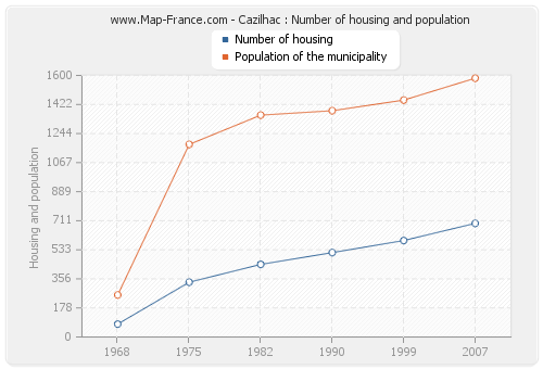 Cazilhac : Number of housing and population
