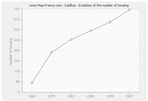 Cazilhac : Evolution of the number of housing