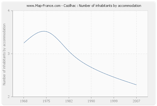 Cazilhac : Number of inhabitants by accommodation