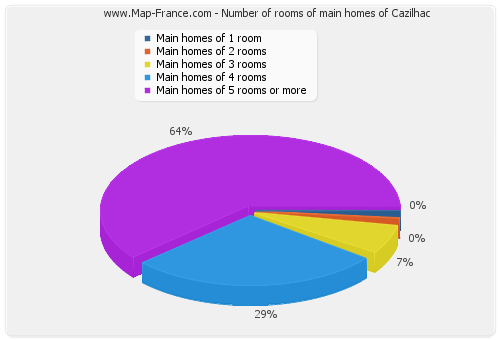 Number of rooms of main homes of Cazilhac