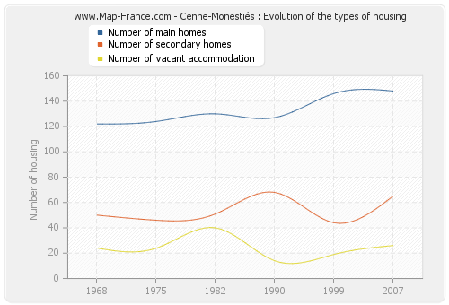Cenne-Monestiés : Evolution of the types of housing