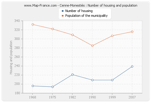 Cenne-Monestiés : Number of housing and population