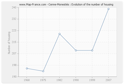 Cenne-Monestiés : Evolution of the number of housing