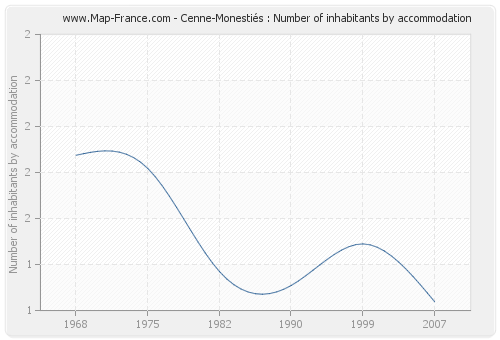 Cenne-Monestiés : Number of inhabitants by accommodation