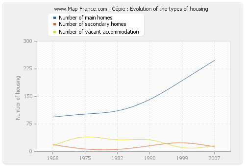 Cépie : Evolution of the types of housing