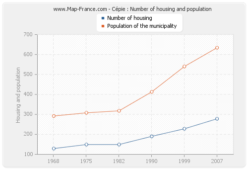 Cépie : Number of housing and population