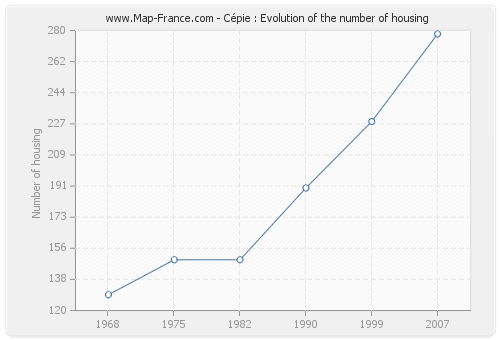 Cépie : Evolution of the number of housing